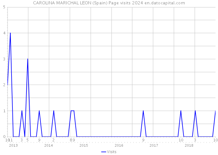 CAROLINA MARICHAL LEON (Spain) Page visits 2024 