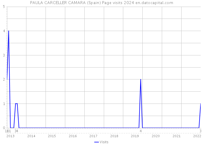 PAULA CARCELLER CAMARA (Spain) Page visits 2024 