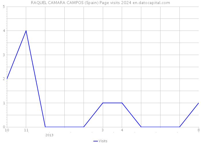 RAQUEL CAMARA CAMPOS (Spain) Page visits 2024 