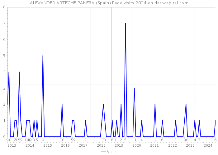 ALEXANDER ARTECHE PANERA (Spain) Page visits 2024 