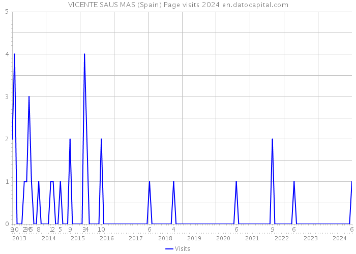 VICENTE SAUS MAS (Spain) Page visits 2024 