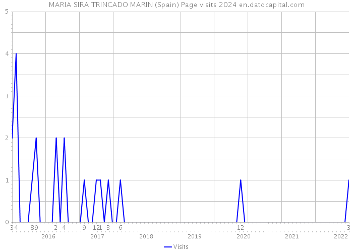 MARIA SIRA TRINCADO MARIN (Spain) Page visits 2024 