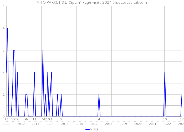 VITO PARKET S.L. (Spain) Page visits 2024 