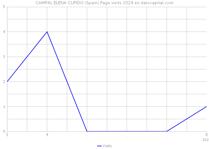 CAMPAL ELENA CUPIDO (Spain) Page visits 2024 