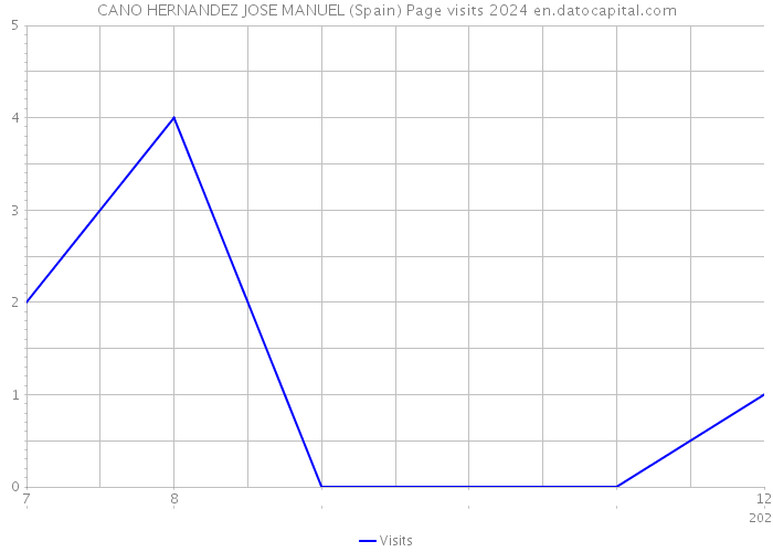 CANO HERNANDEZ JOSE MANUEL (Spain) Page visits 2024 