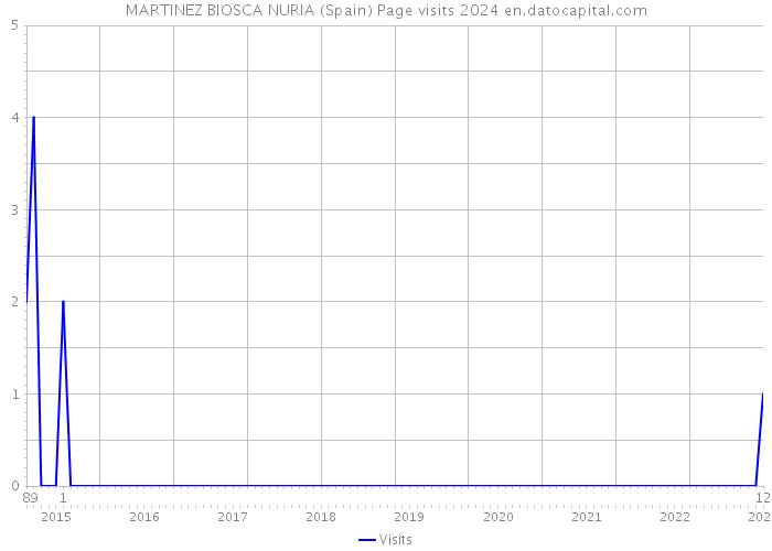 MARTINEZ BIOSCA NURIA (Spain) Page visits 2024 