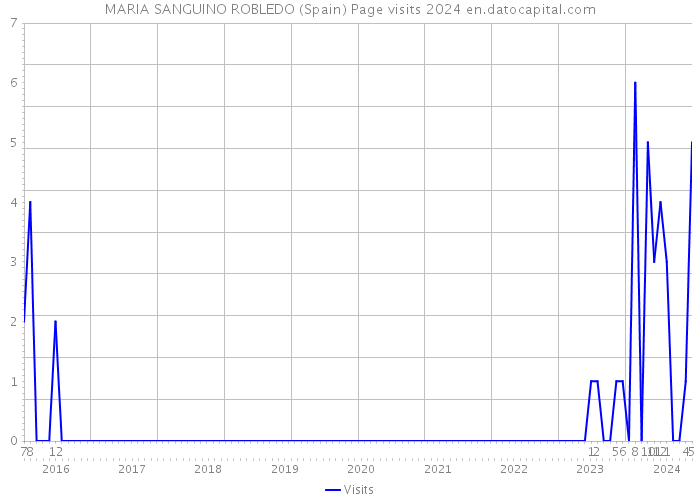MARIA SANGUINO ROBLEDO (Spain) Page visits 2024 