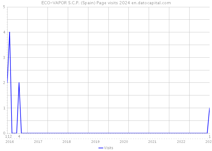ECO-VAPOR S.C.P. (Spain) Page visits 2024 