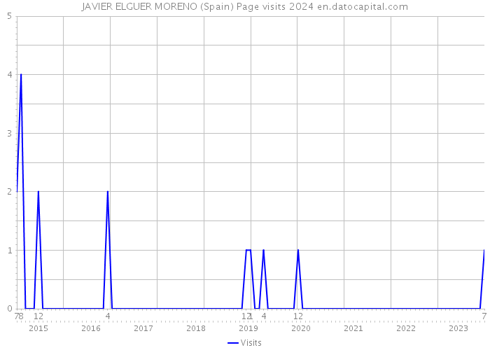 JAVIER ELGUER MORENO (Spain) Page visits 2024 