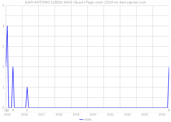 JUAN ANTONIO LLEIDA SANZ (Spain) Page visits 2024 