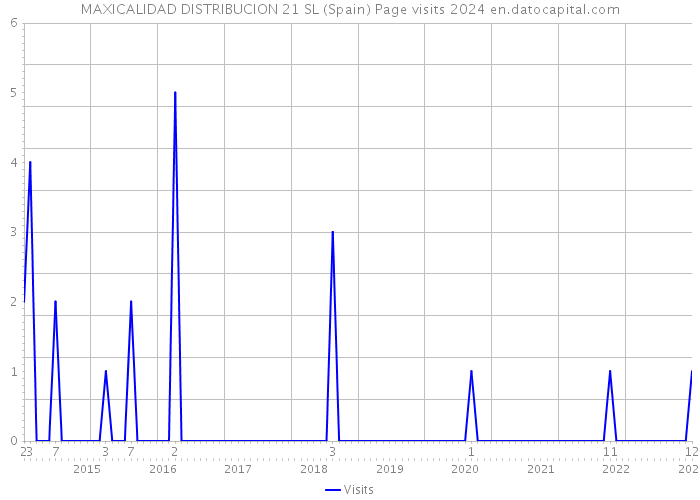 MAXICALIDAD DISTRIBUCION 21 SL (Spain) Page visits 2024 