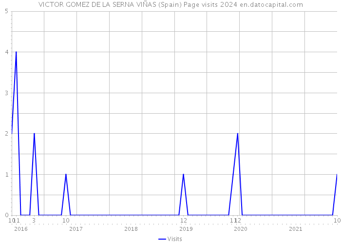 VICTOR GOMEZ DE LA SERNA VIÑAS (Spain) Page visits 2024 