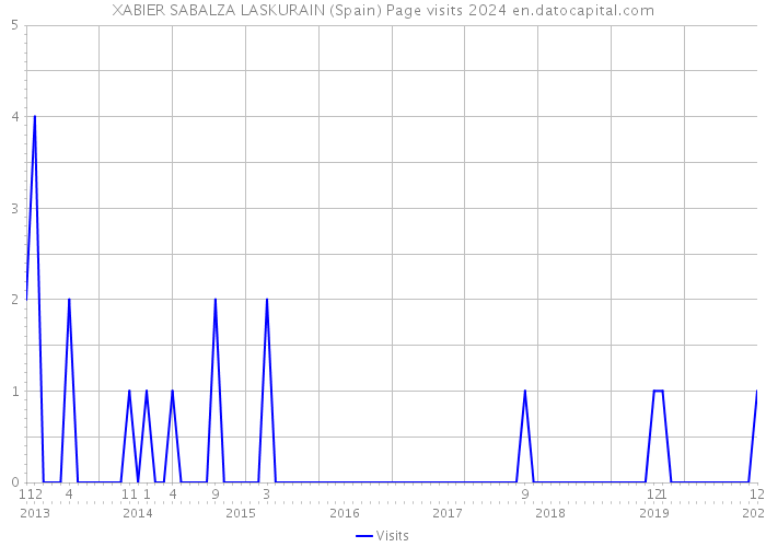 XABIER SABALZA LASKURAIN (Spain) Page visits 2024 