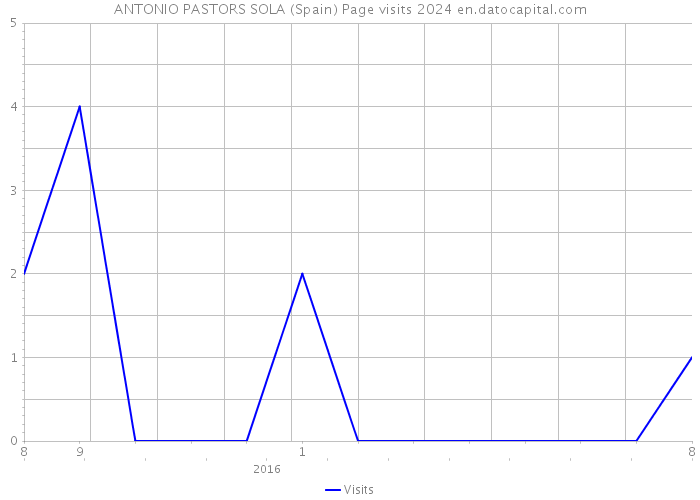 ANTONIO PASTORS SOLA (Spain) Page visits 2024 