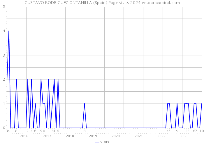 GUSTAVO RODRIGUEZ ONTANILLA (Spain) Page visits 2024 