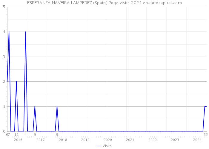 ESPERANZA NAVEIRA LAMPEREZ (Spain) Page visits 2024 