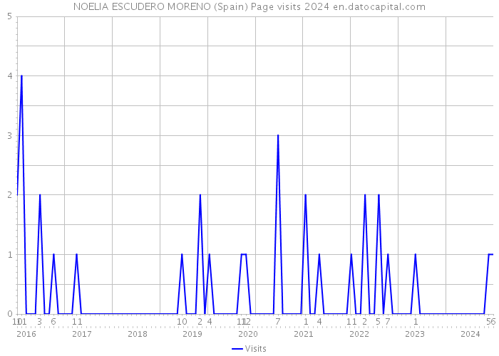 NOELIA ESCUDERO MORENO (Spain) Page visits 2024 