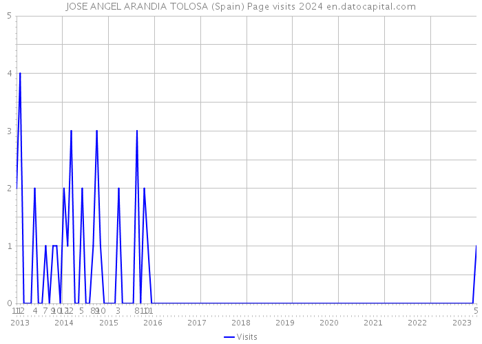 JOSE ANGEL ARANDIA TOLOSA (Spain) Page visits 2024 