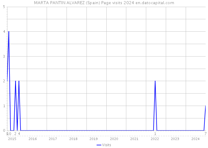 MARTA PANTIN ALVAREZ (Spain) Page visits 2024 
