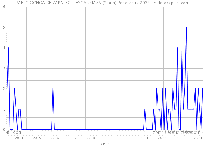PABLO OCHOA DE ZABALEGUI ESCAURIAZA (Spain) Page visits 2024 
