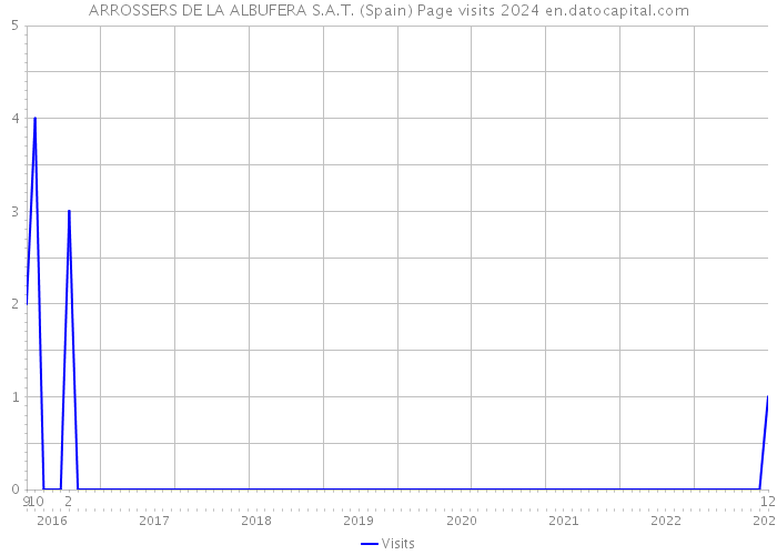ARROSSERS DE LA ALBUFERA S.A.T. (Spain) Page visits 2024 