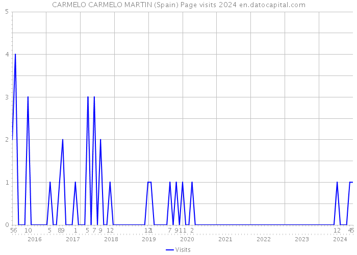 CARMELO CARMELO MARTIN (Spain) Page visits 2024 