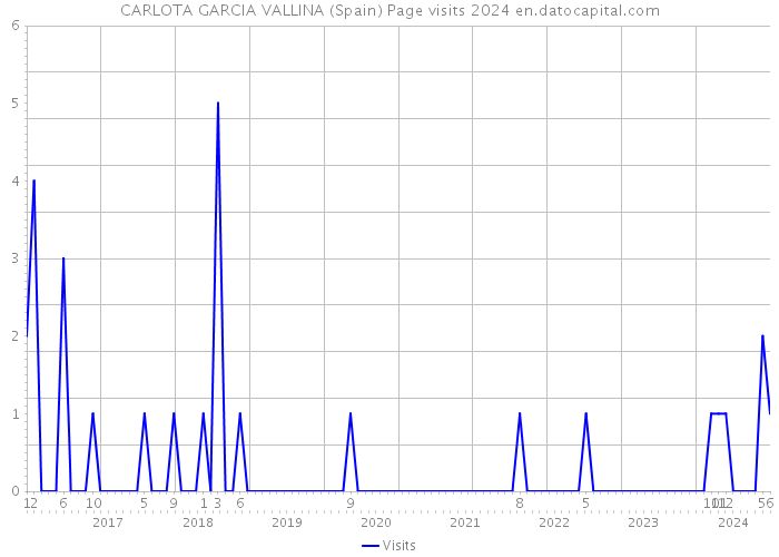 CARLOTA GARCIA VALLINA (Spain) Page visits 2024 