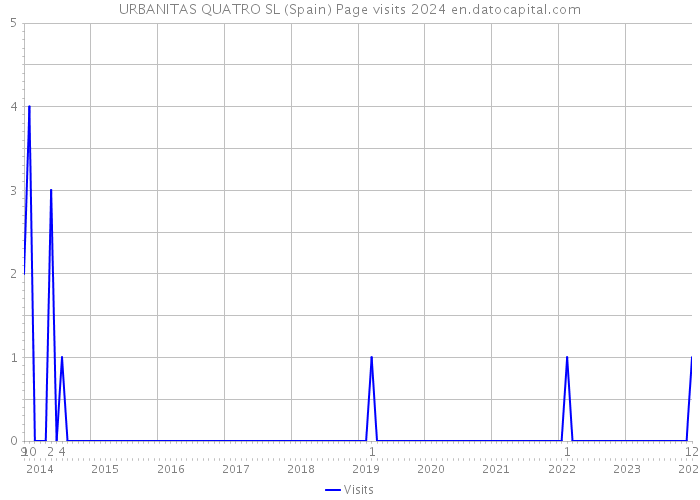 URBANITAS QUATRO SL (Spain) Page visits 2024 