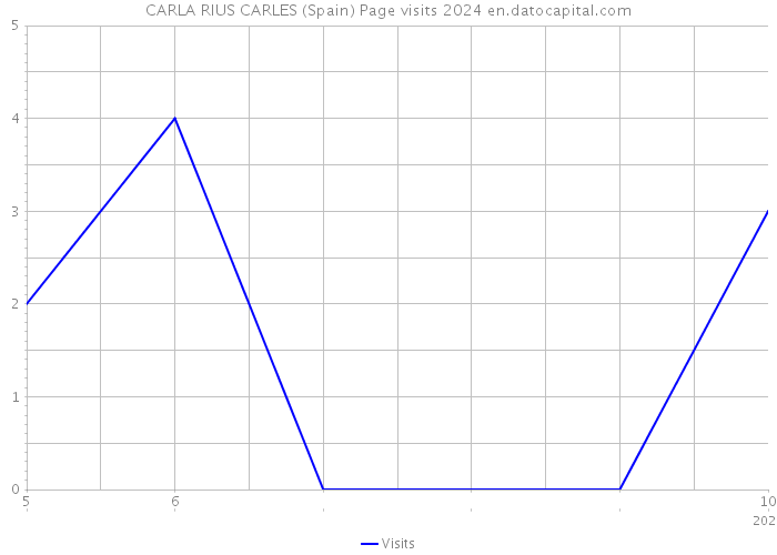 CARLA RIUS CARLES (Spain) Page visits 2024 