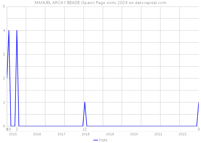 MANUEL ARCAY BEADE (Spain) Page visits 2024 