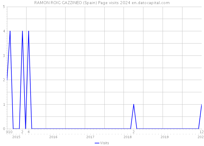 RAMON ROIG GAZZINEO (Spain) Page visits 2024 