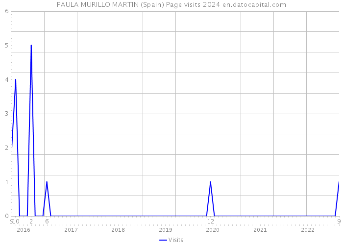 PAULA MURILLO MARTIN (Spain) Page visits 2024 