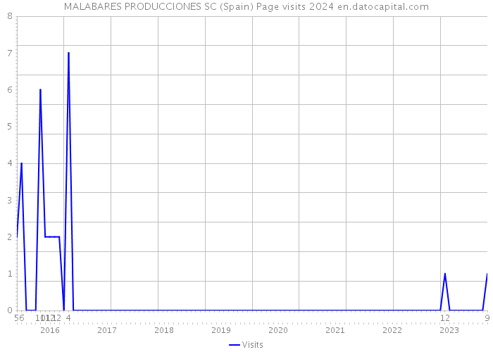 MALABARES PRODUCCIONES SC (Spain) Page visits 2024 