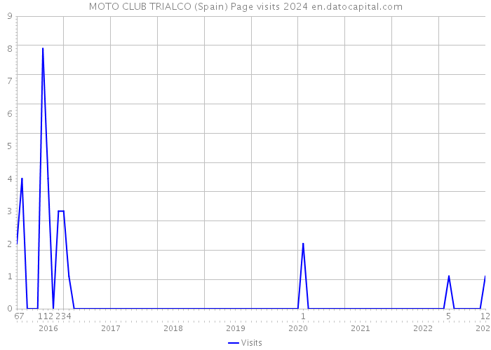 MOTO CLUB TRIALCO (Spain) Page visits 2024 