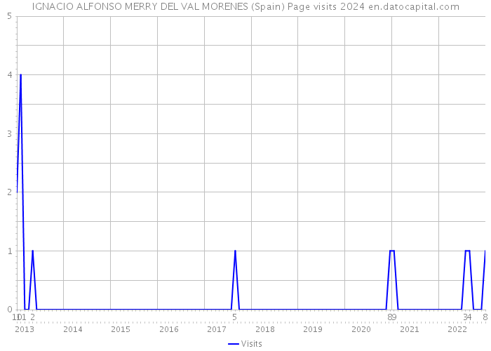 IGNACIO ALFONSO MERRY DEL VAL MORENES (Spain) Page visits 2024 