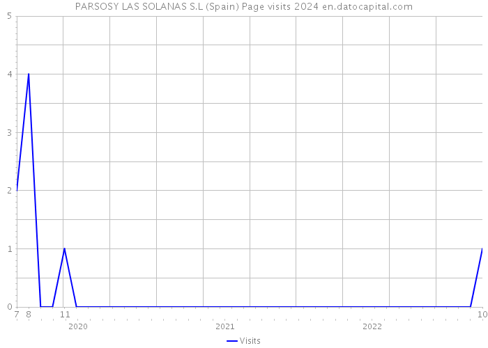 PARSOSY LAS SOLANAS S.L (Spain) Page visits 2024 