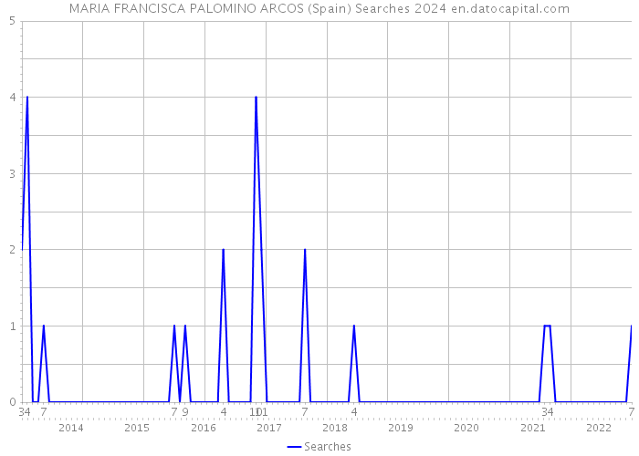 MARIA FRANCISCA PALOMINO ARCOS (Spain) Searches 2024 
