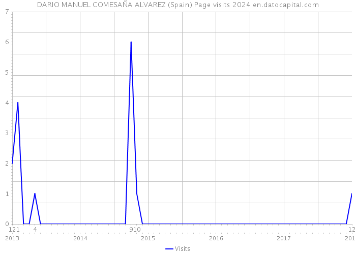 DARIO MANUEL COMESAÑA ALVAREZ (Spain) Page visits 2024 