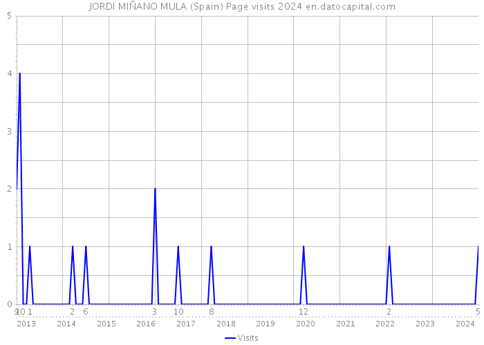 JORDI MIÑANO MULA (Spain) Page visits 2024 