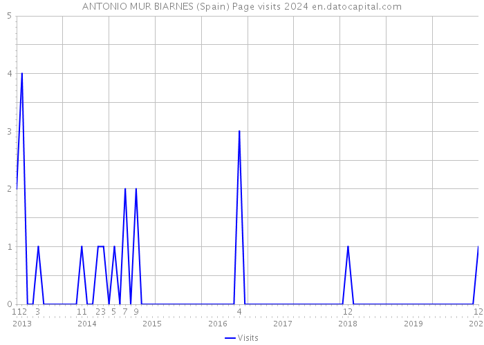 ANTONIO MUR BIARNES (Spain) Page visits 2024 