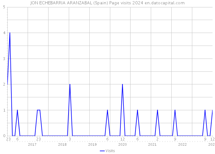 JON ECHEBARRIA ARANZABAL (Spain) Page visits 2024 