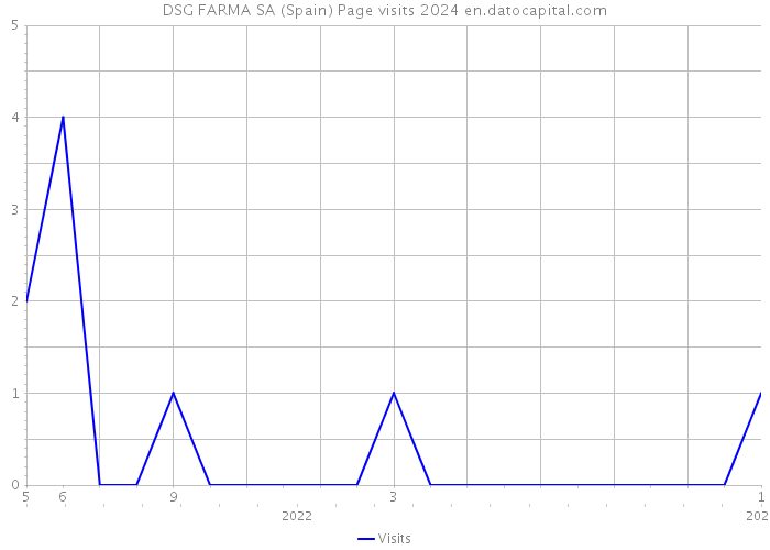DSG FARMA SA (Spain) Page visits 2024 