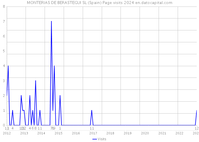 MONTERIAS DE BERASTEGUI SL (Spain) Page visits 2024 