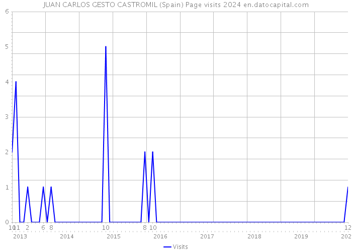 JUAN CARLOS GESTO CASTROMIL (Spain) Page visits 2024 