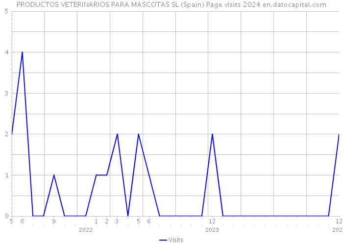 PRODUCTOS VETERINARIOS PARA MASCOTAS SL (Spain) Page visits 2024 