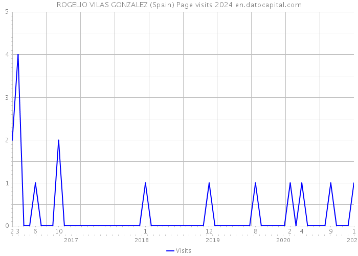 ROGELIO VILAS GONZALEZ (Spain) Page visits 2024 