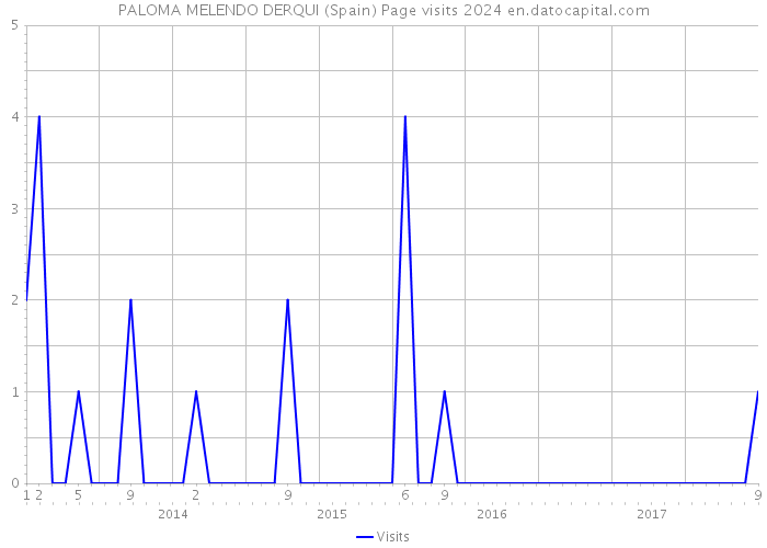 PALOMA MELENDO DERQUI (Spain) Page visits 2024 