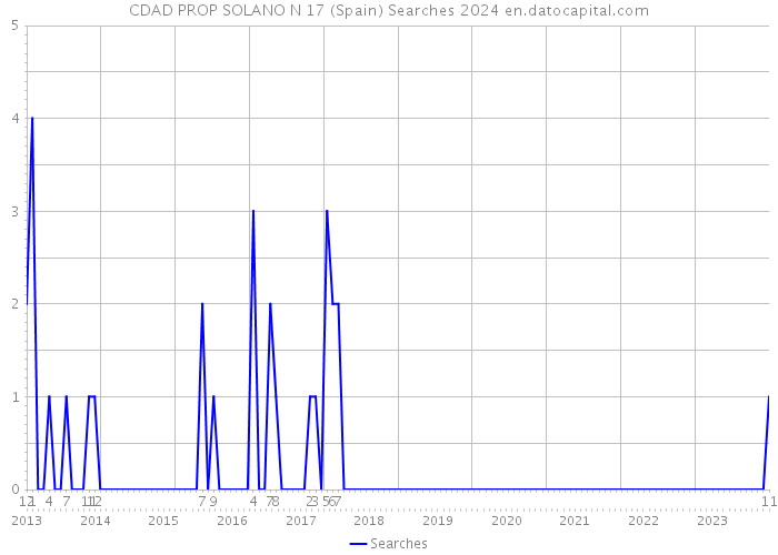 CDAD PROP SOLANO N 17 (Spain) Searches 2024 