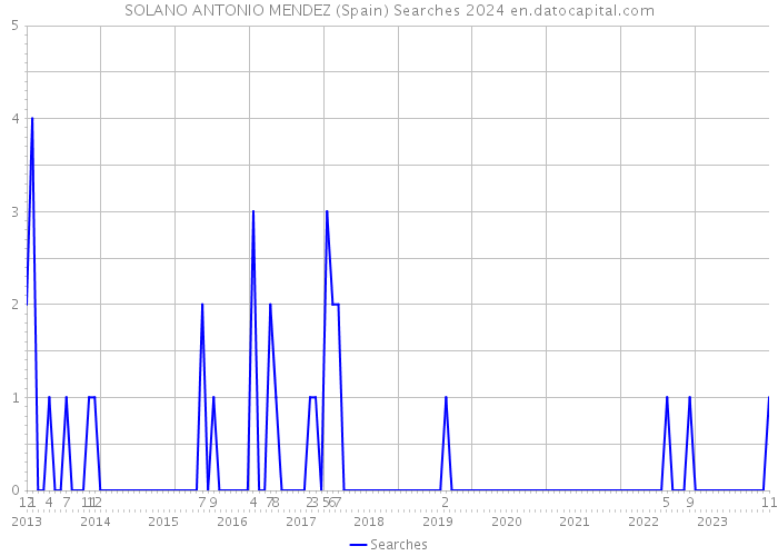 SOLANO ANTONIO MENDEZ (Spain) Searches 2024 