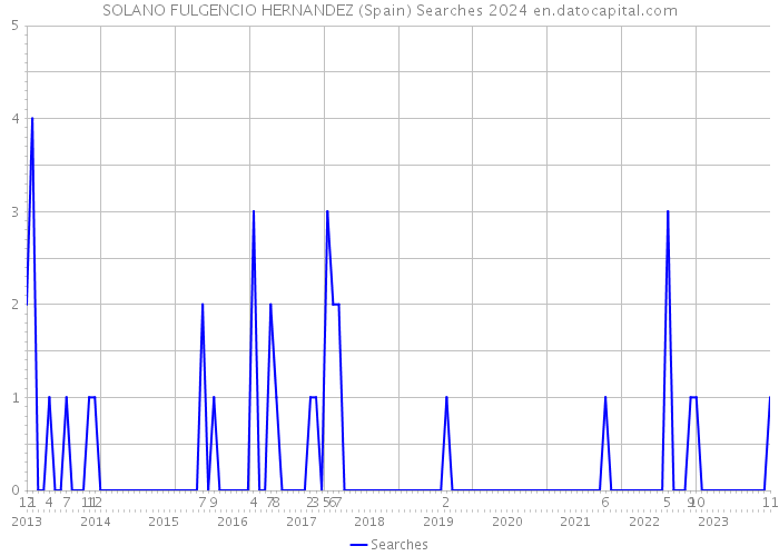 SOLANO FULGENCIO HERNANDEZ (Spain) Searches 2024 